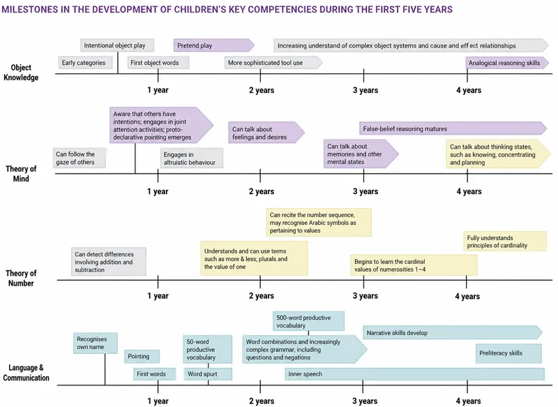 Child Development Milestones: First 5 Years