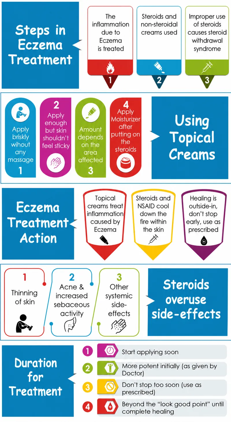 Patient education infographic showing proper application techniques for eczema treatments