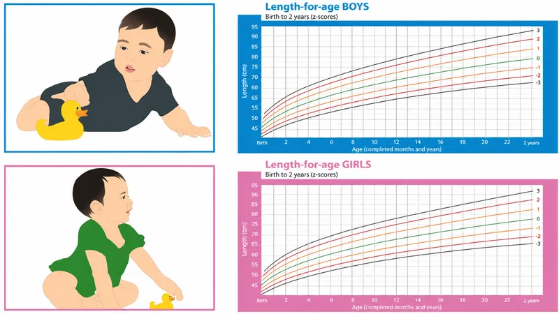 WHO Length-for-Age Z-score Charts for Boys and Girls