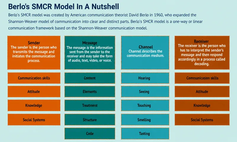 Berlo's SMCR Model of Communication