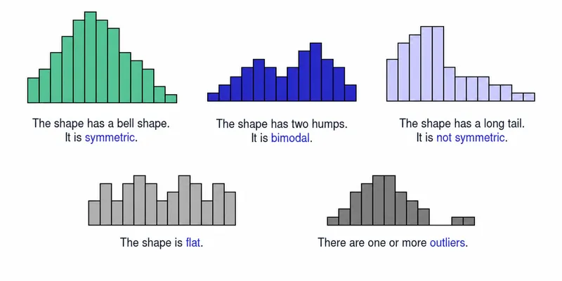 Statistical distribution curves showing normal, skewed, and bimodal patterns in medical data