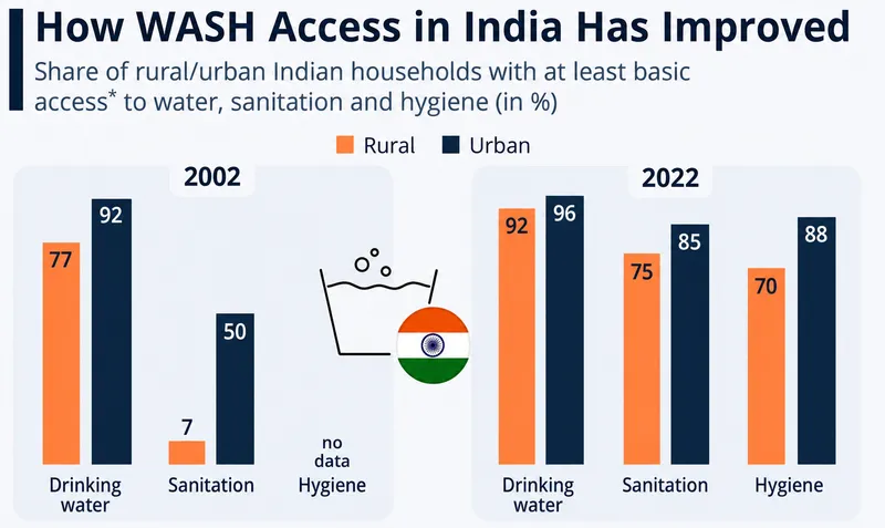 WASH Access in Urban and Rural India (2002 vs 2022)