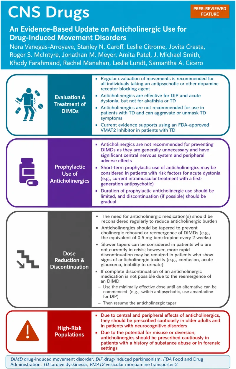 Anticholinergic Use for Drug-Induced Movement Disorders