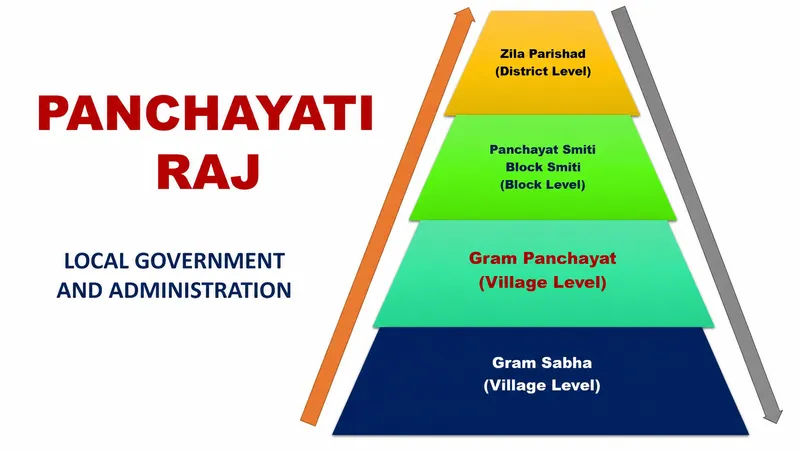 Panchayati Raj: Three Tiers of Local Government in India
