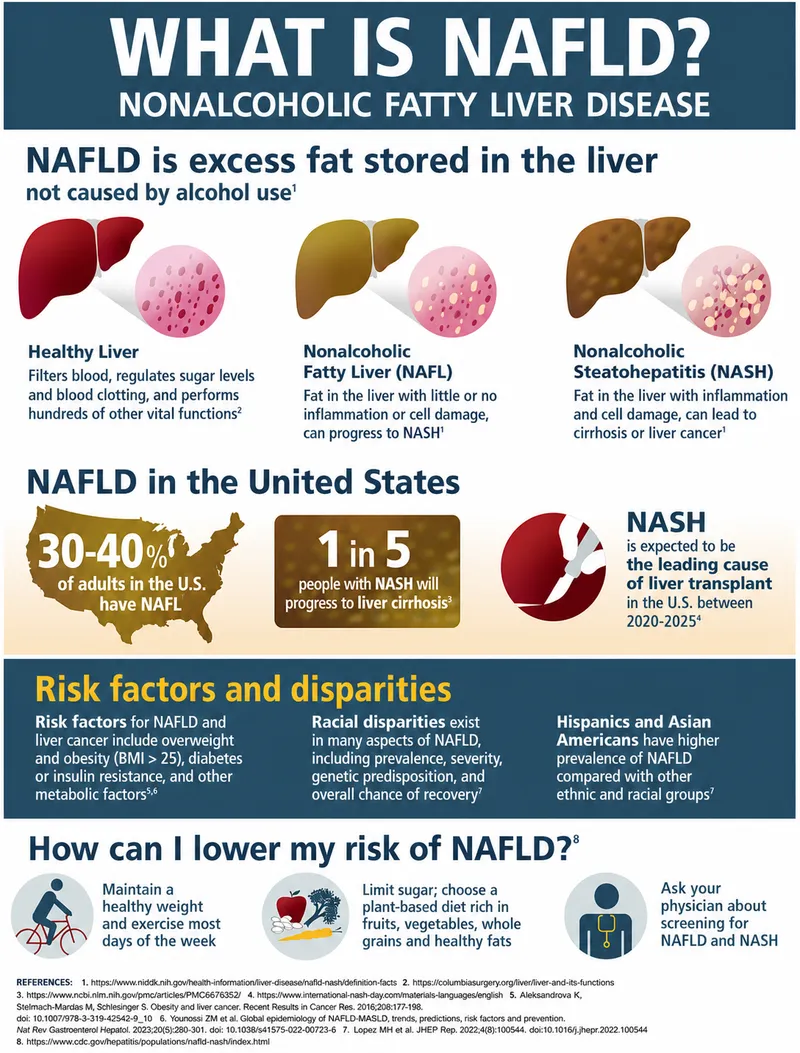 NAFLD: Healthy Liver vs. NAFL vs. NASH vs. Cirrhosis