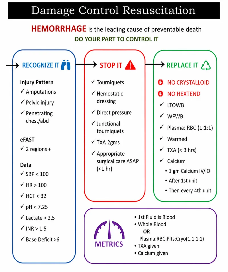 Damage Control Resuscitation for Hemorrhage