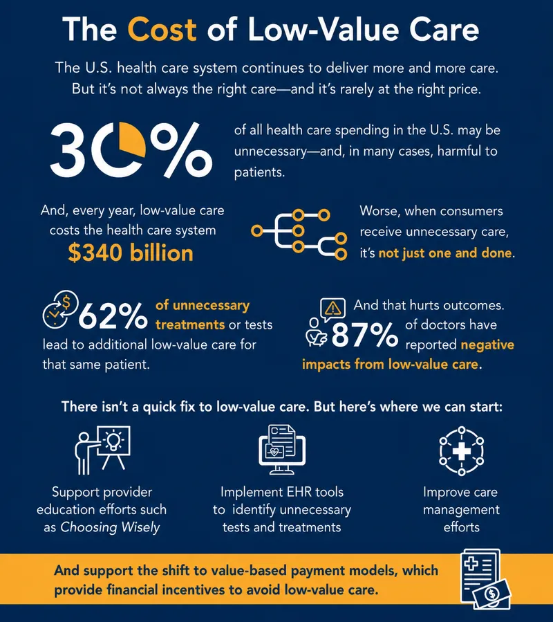Cost of Low-Value Care: Harms of Over-testing & Solutions