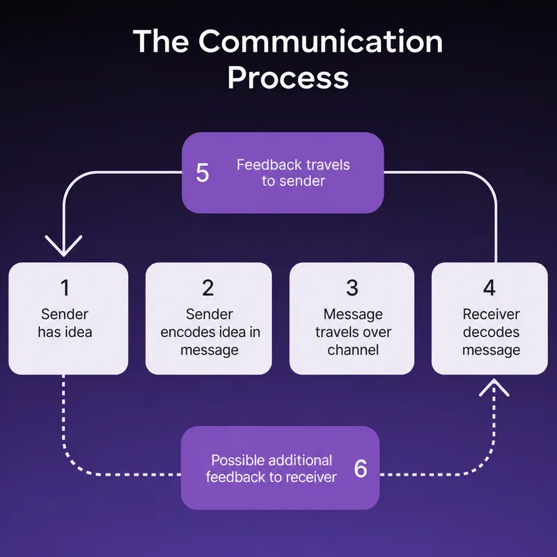 The Communication Process Diagram