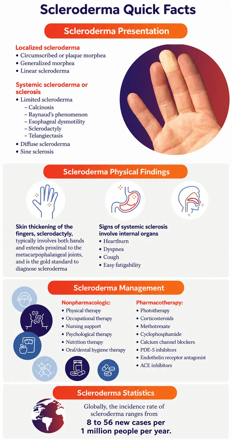 Scleroderma Quick Facts