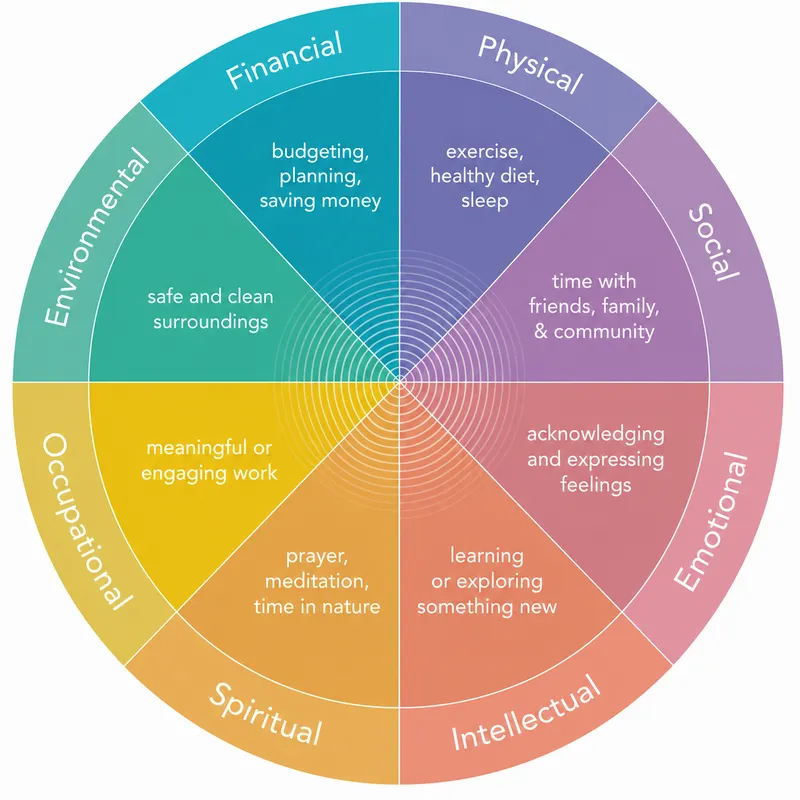 Self-care wheel with 8 dimensions of wellness