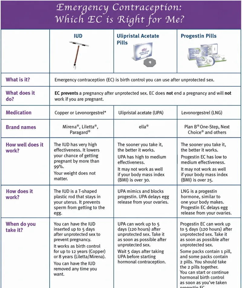 Emergency Contraception Options