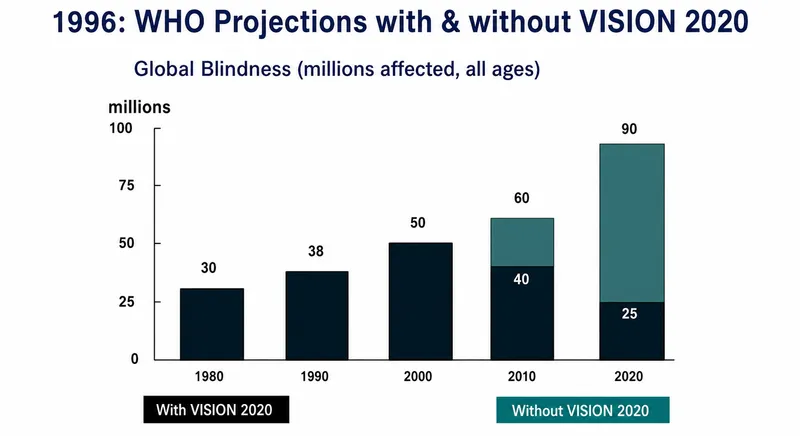 WHO Projections: Global Blindness With & Without V2020