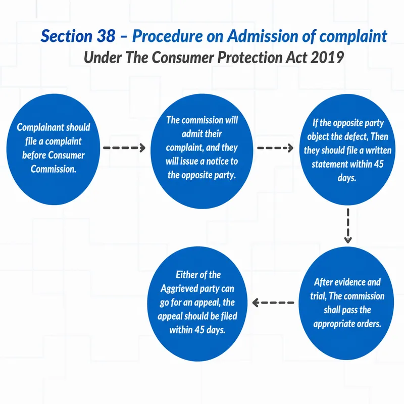 Consumer Protection Act 2019 Complaint Filing Process