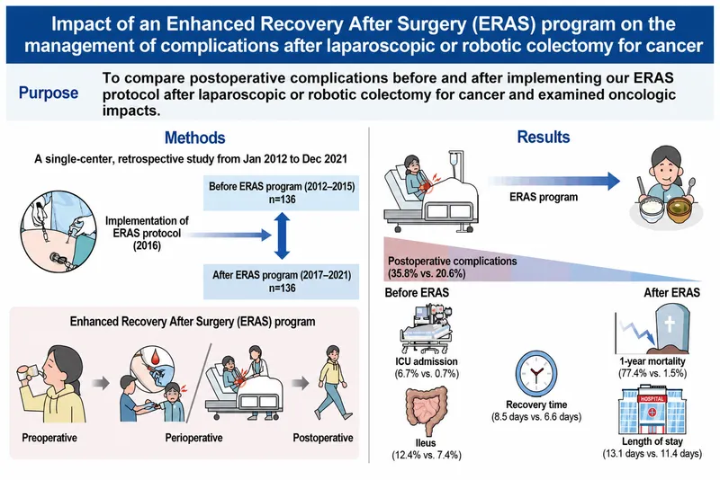 ERAS Impact on Colorectal Surgery Complications