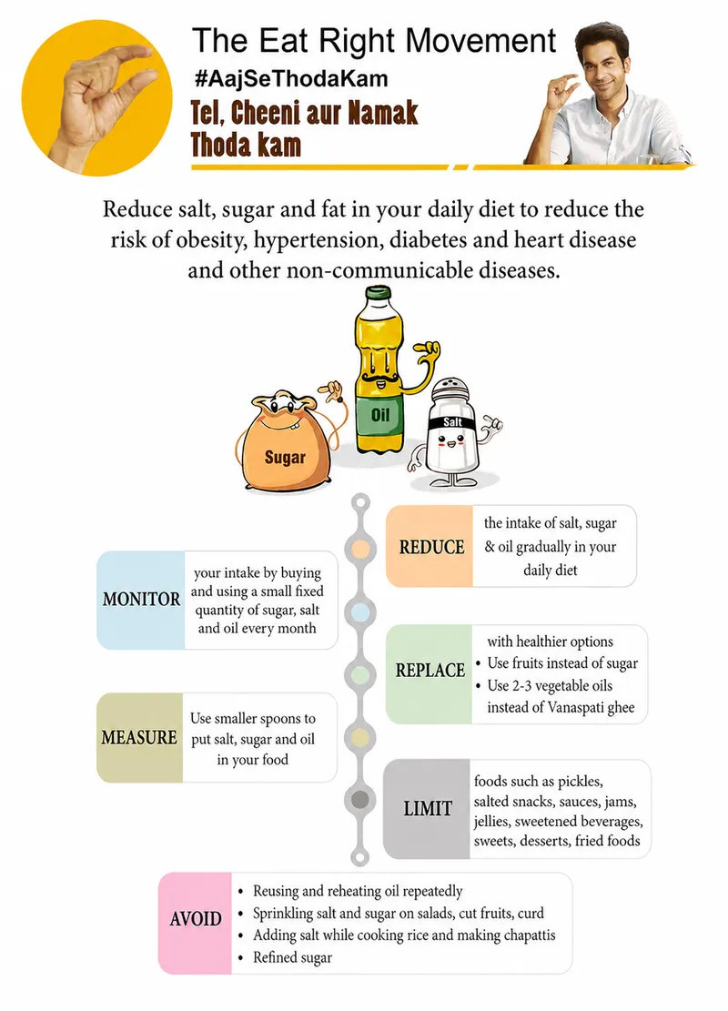 Eat Right India: Reduce Salt, Sugar, Fat