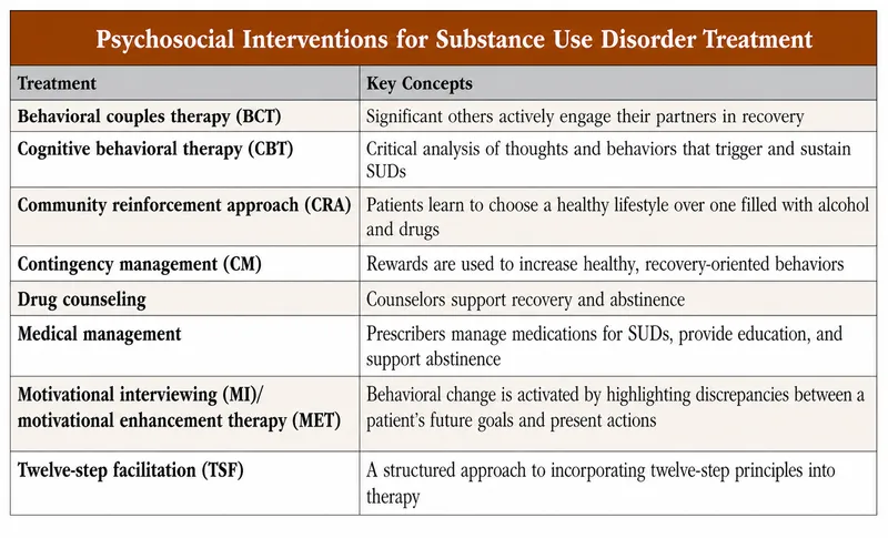 Psychosocial Interventions for SUD