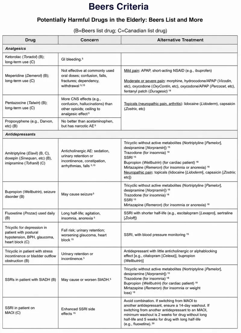 Beers Criteria: Potentially Harmful Drugs in Elderly