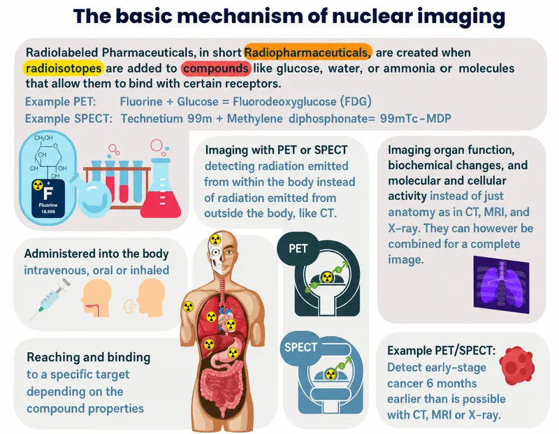 Mechanism of Nuclear Imaging with Radiopharmaceuticals