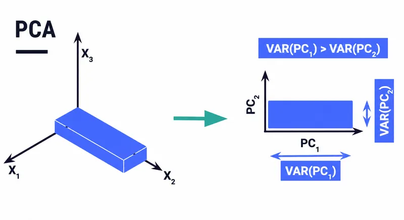 Conceptual diagram of PCA showing variance reduction