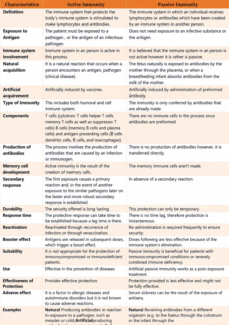 Active vs Passive Immunity Characteristics