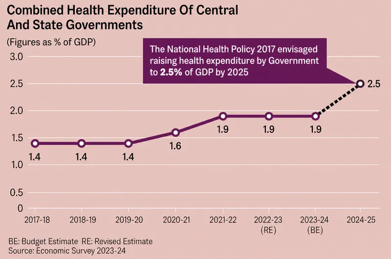 India Govt Health Expenditure as % of GDP