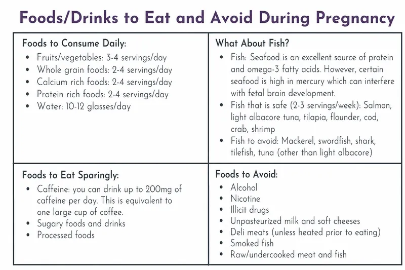 Foods to Eat and Avoid During Pregnancy