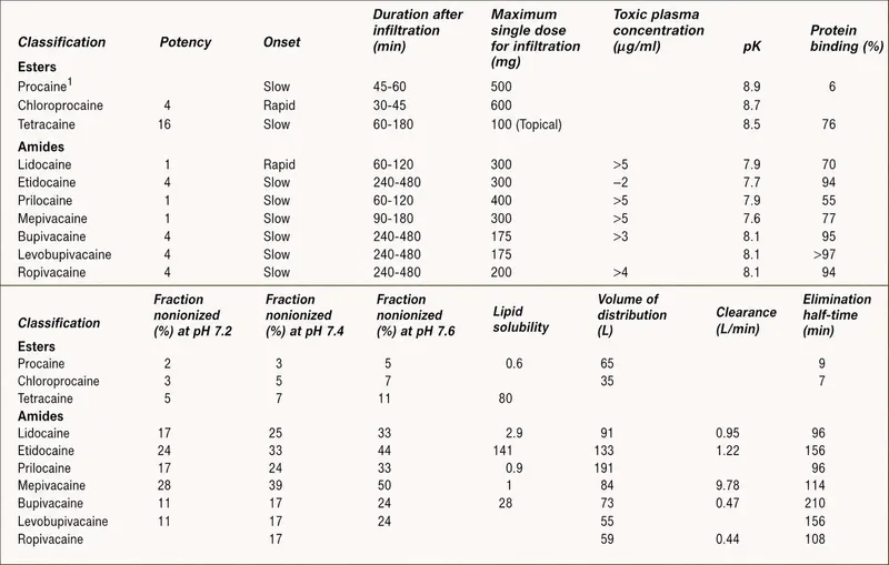 Properties of Local Anesthetics for Regional Anesthesia