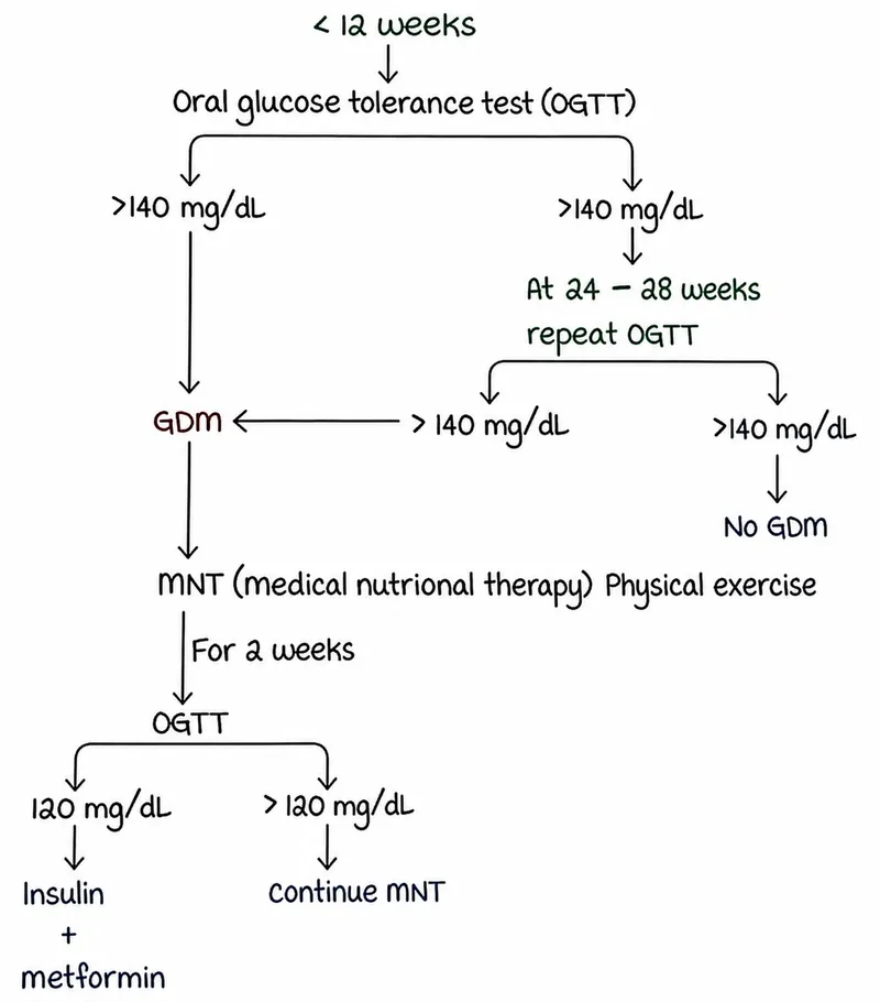Figure 1: Glucose tolerance test showing elevated 2-hour glucose level diagnostic for gestational diabetes