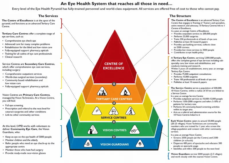 Eye Health Pyramid Model