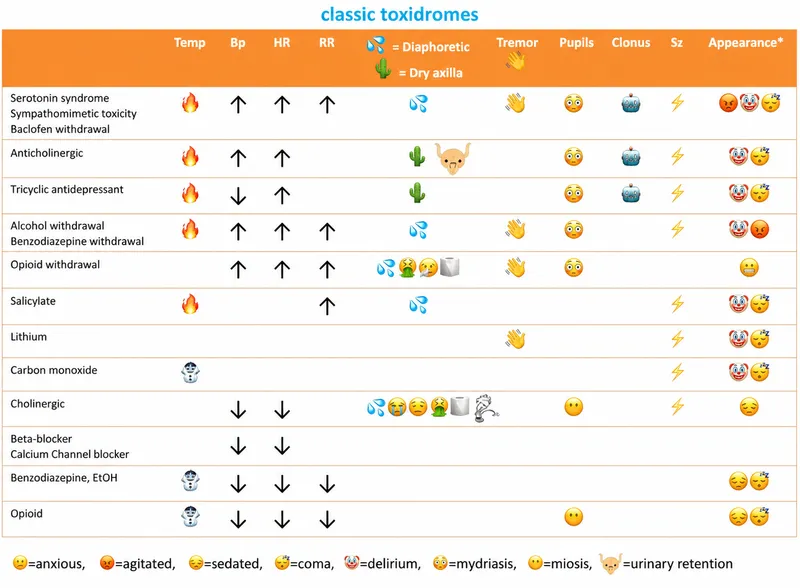 Classic Toxidromes Chart