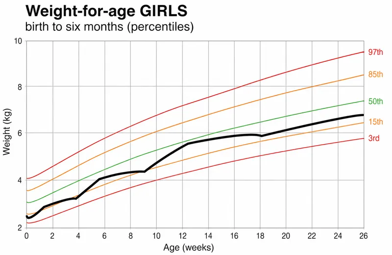 Weight-for-age growth chart showing failure to thrive