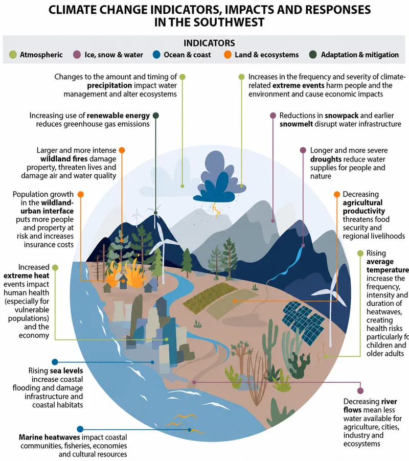 Climate Change Impacts & Responses in the Southwest
