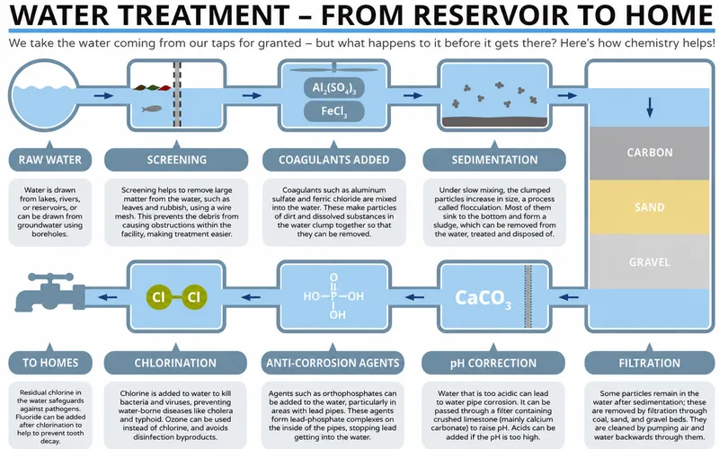 Water Treatment Process Diagram