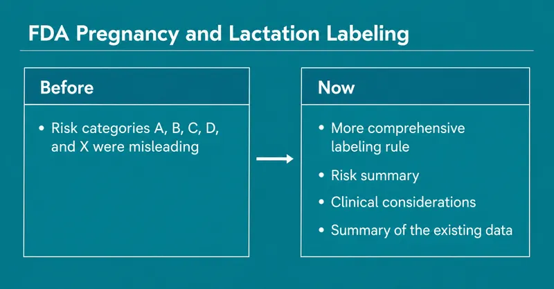 FDA Pregnancy and Lactation Labeling: Before vs Now