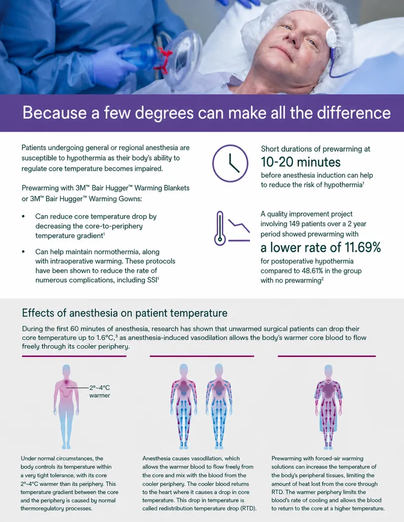 Anesthesia and Patient Temperature Regulation Infographic