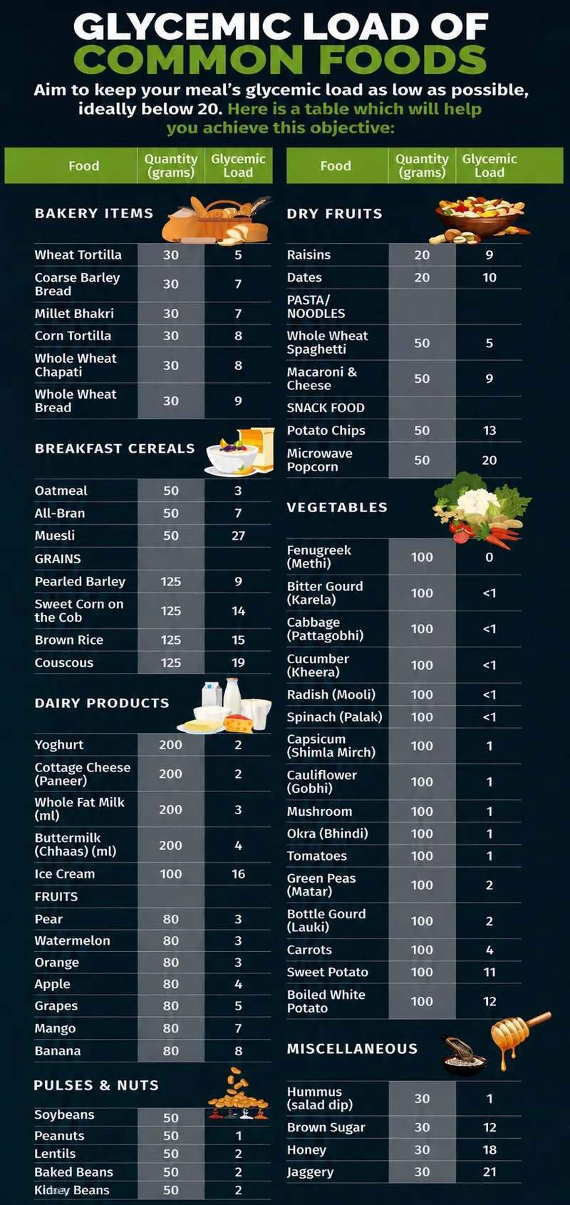Glycemic Load of Common Foods