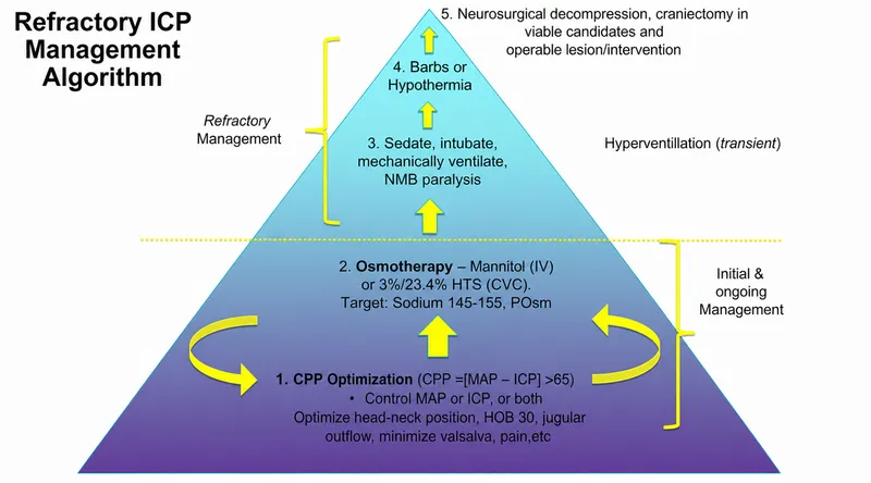 Refractory ICP Management Algorithm