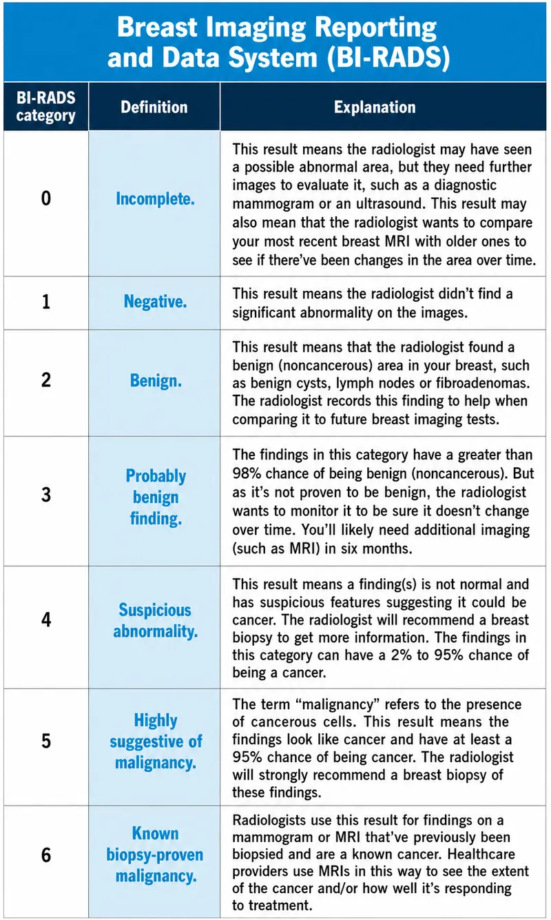 BI-RADS Categories Chart