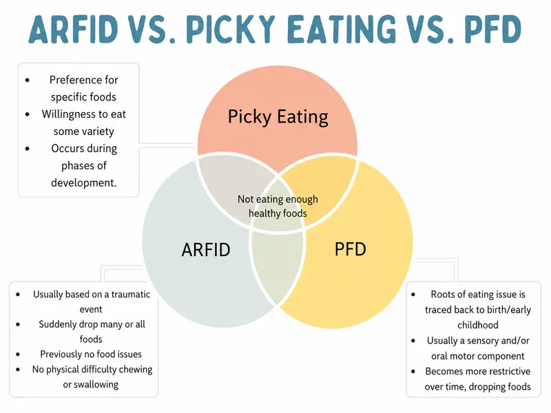 ARFID vs. Picky Eating vs. PFD Venn Diagram