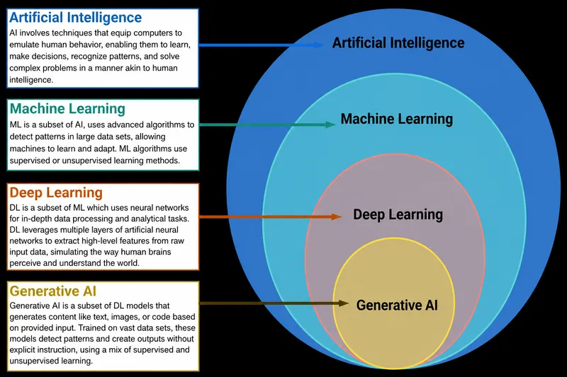 AI, ML, and DL Nested Diagram