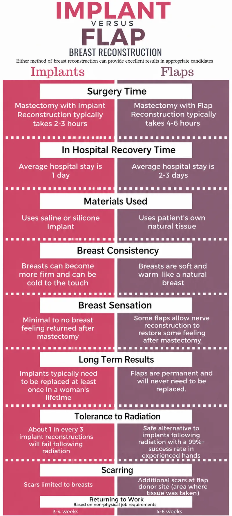 Implant vs. Flap Breast Reconstruction Comparison