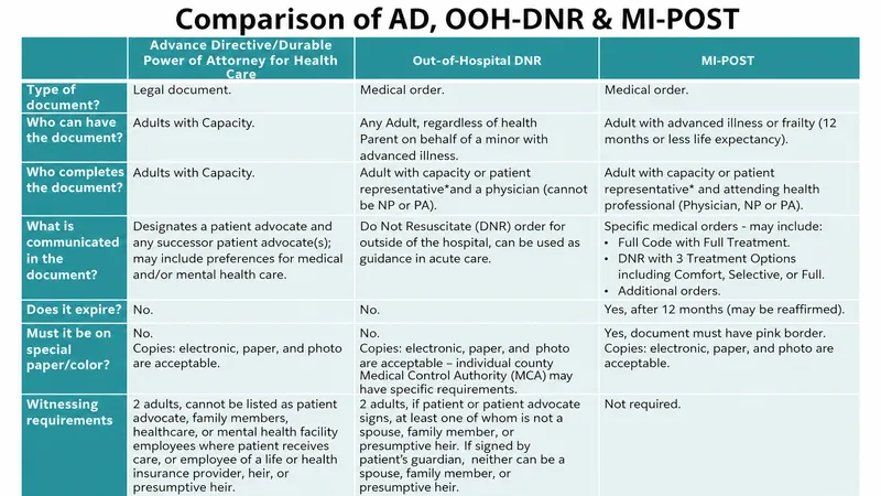Comparison of Advance Directives