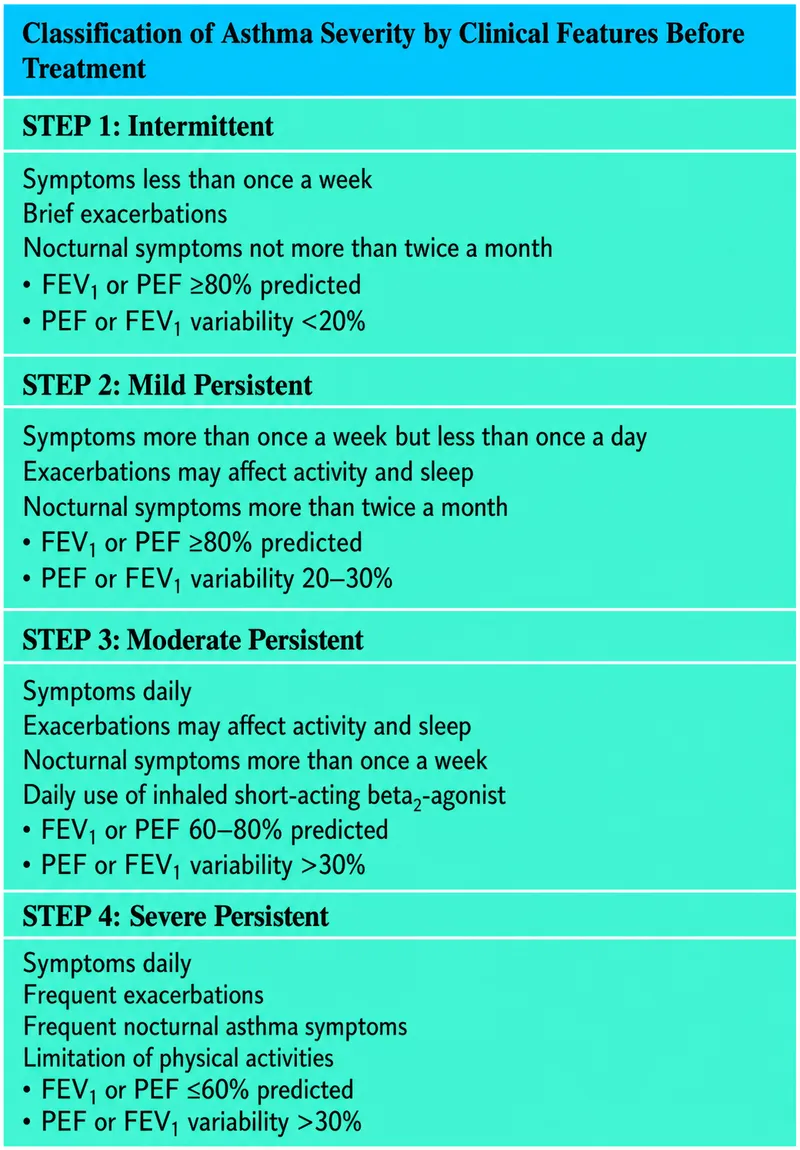Asthma Severity Classification by Clinical Features