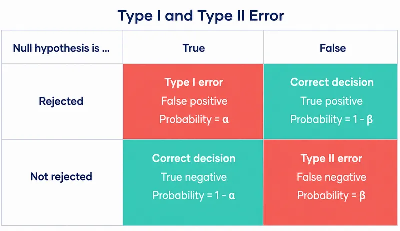 Type I and Type II Errors vs. Null Hypothesis Reality