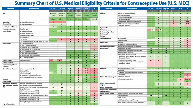 U.S. MEC Contraceptive Use Summary Chart