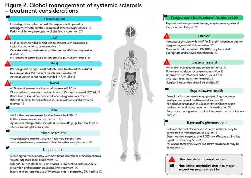 Systemic Sclerosis: Organ-Specific Treatment Algorithm