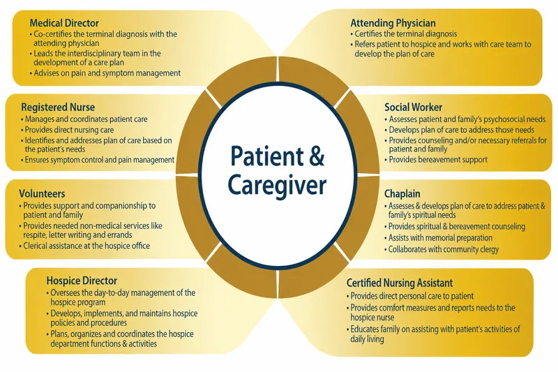 Hospice Circle of Care Team Roles