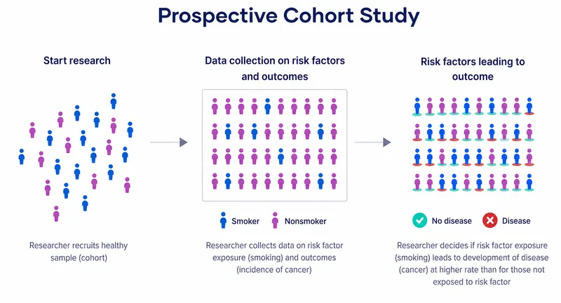 Prospective Cohort Study Diagram