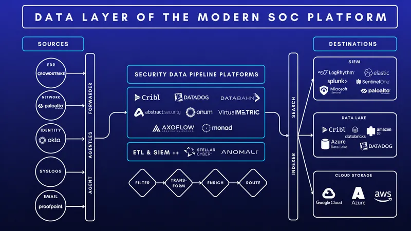 Data Layer of a Modern SOC Platform
