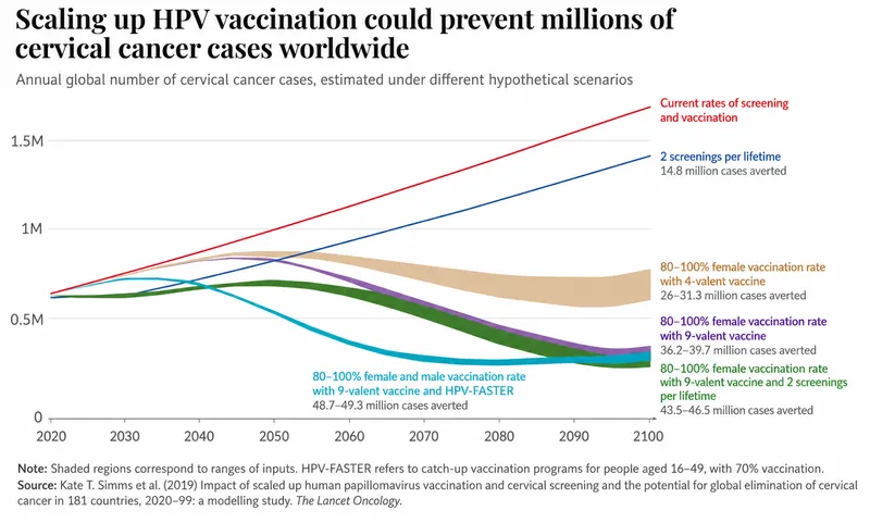 HPV vaccine impact on cervical cancer cases worldwide